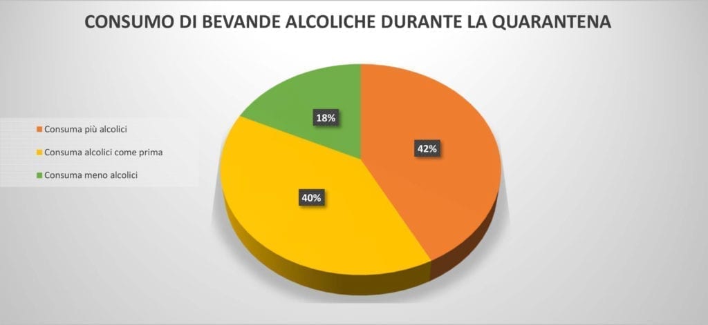 Grafico sul consumo di bevande alcoliche durante la pandemia