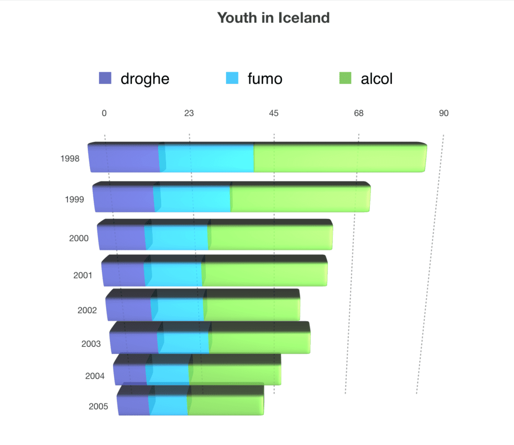 Youth in Iceland. Lotta alle dipendenze