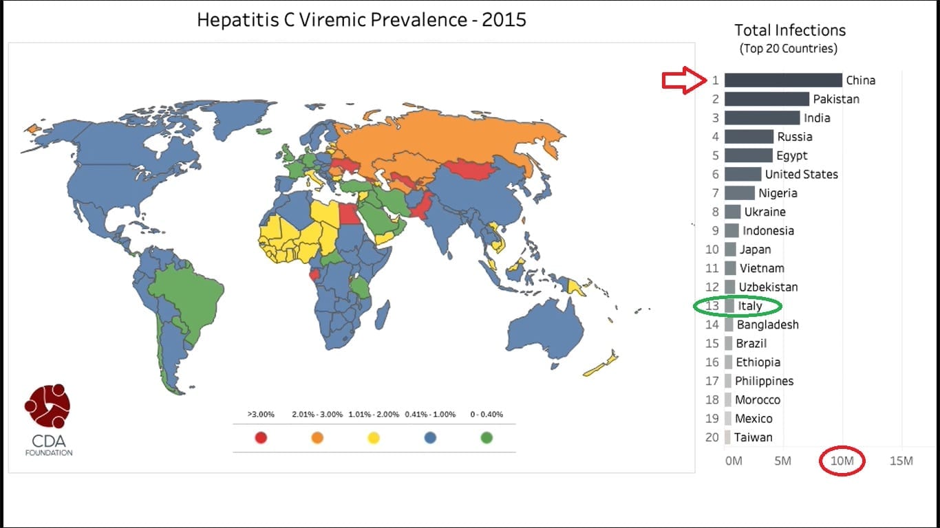 L'immagine raffigura la prevalenza del virus dell'epatite c nel mondo relativo all'anno 2015. Al primo posto vi è la Cina, con i suoi circa 10 milioni di casi. L'Italia, invece, occupa il tredicesimo posto nel mondo