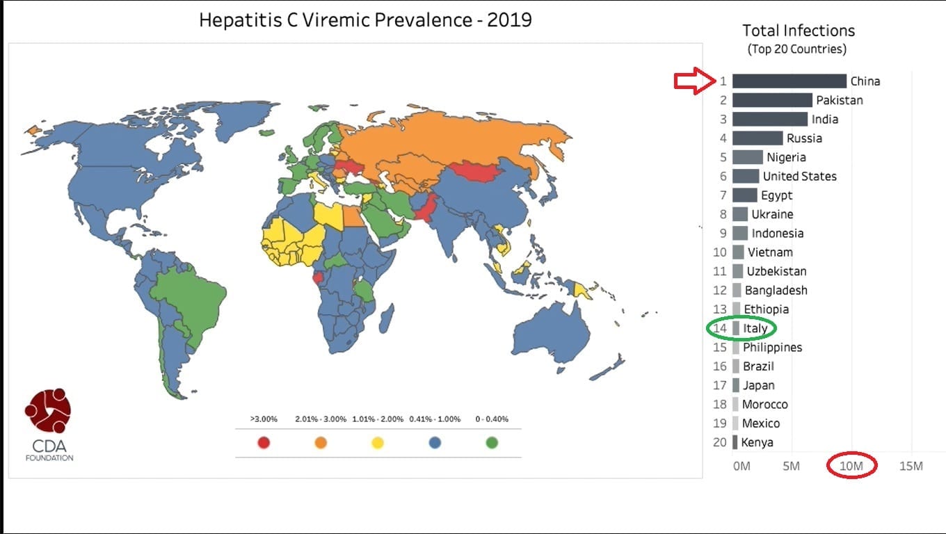 L'immagine raffigura la prevalenza del virus dell'epatite c nel mondo relativo all'anno 2019. La Cina è sempre al primo posto, ma il totale delle infezioni dal virus che provoca l'epatite C è in calo. Inoltre, l'Italia scende dal tredicesimo al quattordicesimo posto