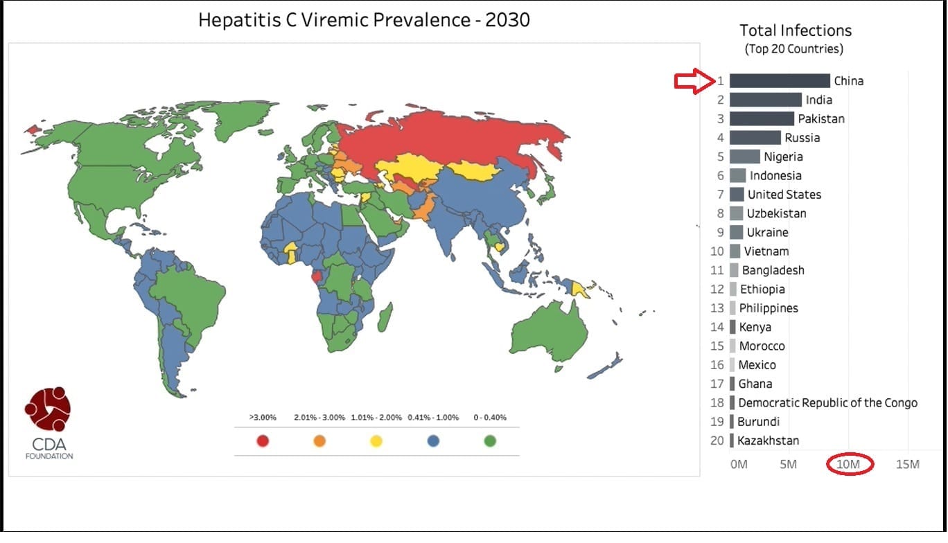 In questo terzo grafico, invece, è raffigurata la prevalenza del virus dell'epatite C nel mondo nel 2030. La Cina è sempre al primo posto, ma il totale delle infezioni dal virus è in ulteriore calo. Inoltre, l'Italia non risulta più tra i Paesi più colpiti 