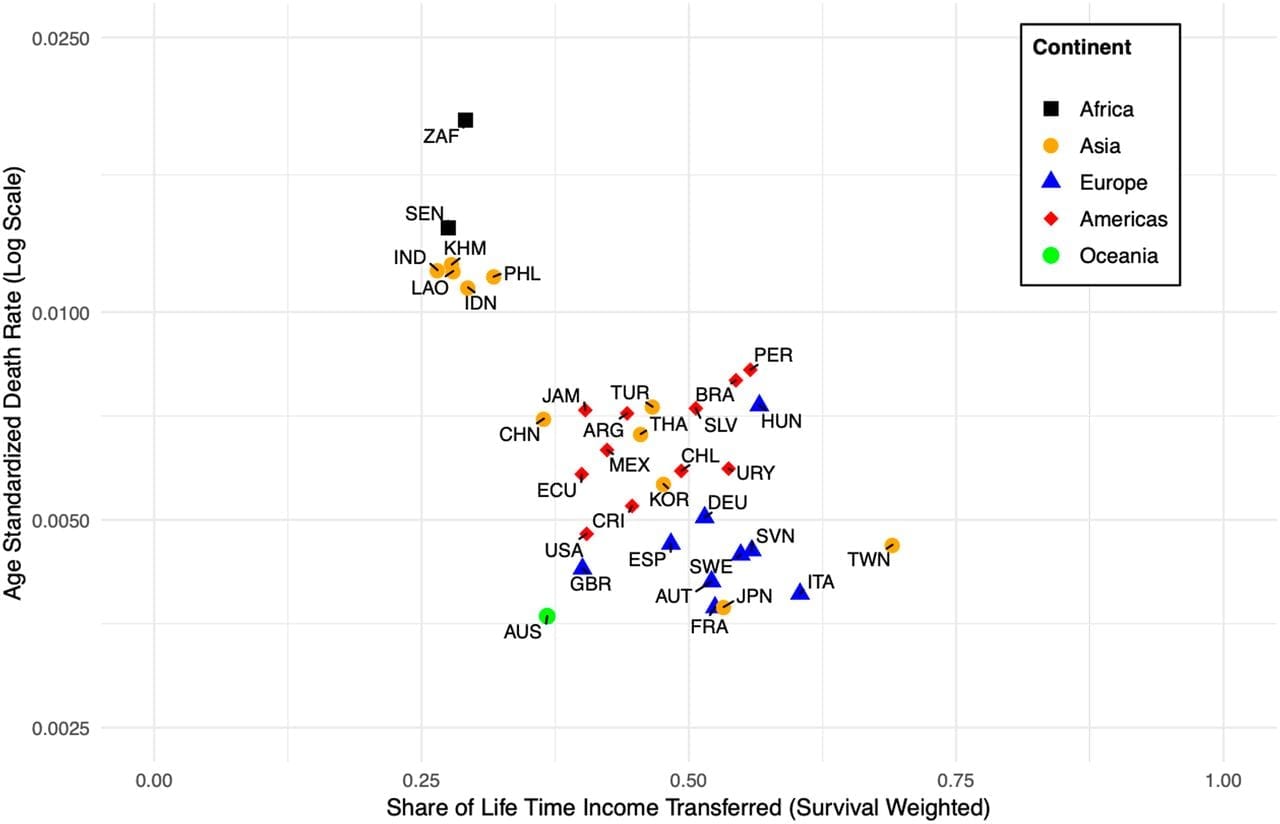 Il grafico cataloga i diversi Paesi del mondo classificandoli in base al tasso di mortalità e al reddito condiviso, mostrando che la mortalità è inferiore in tutti quegli Stati in cui è elevata al condivisone del reddito (Fonte: PNAS)