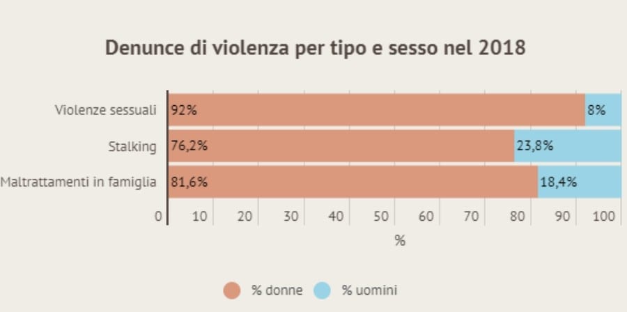violenza sugli uomini