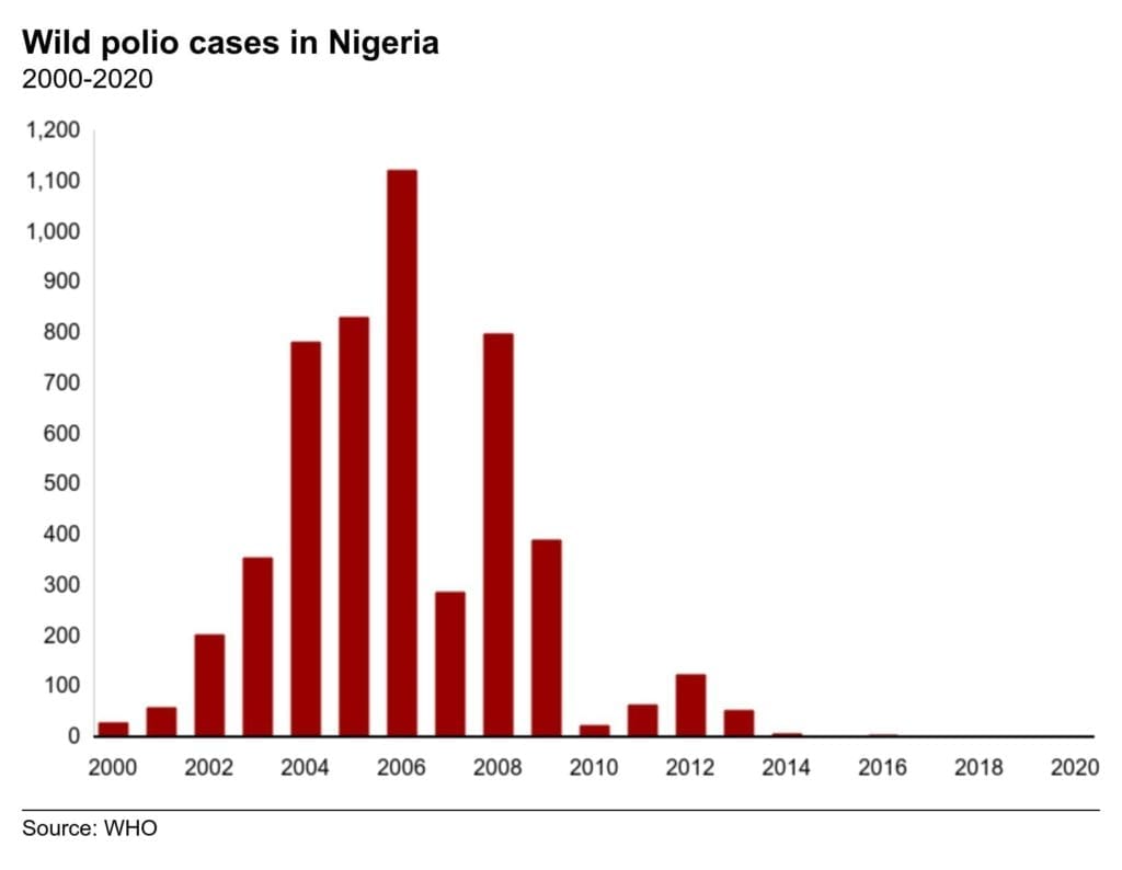 I casi di poliomielite selvaggia in Nigeria negli ultimi 20 anni