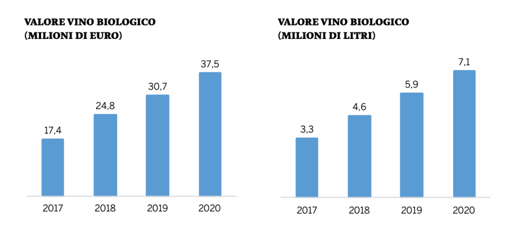 Produzione di vino