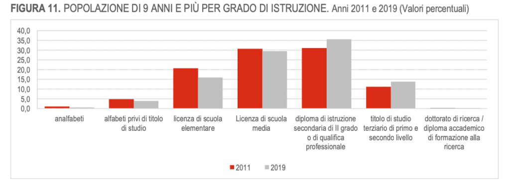 Tasso di istruzione in Italia