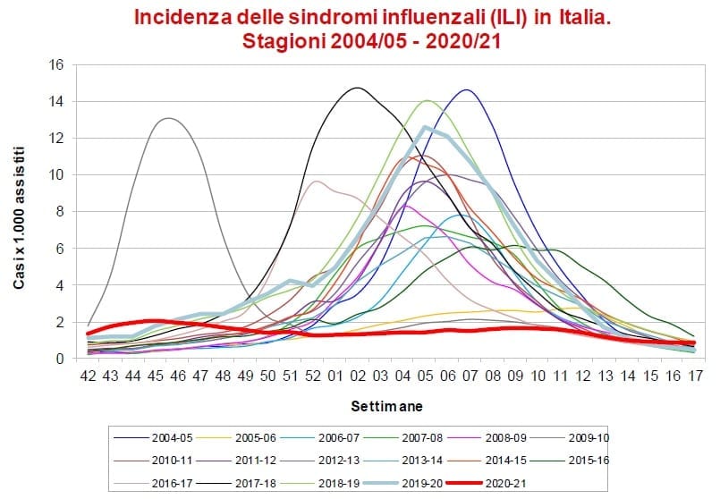 Grafico dell'incidenza delle sindromi di influenza (ILI) in Italia fornito dall'Istituto Superiore di Sanità