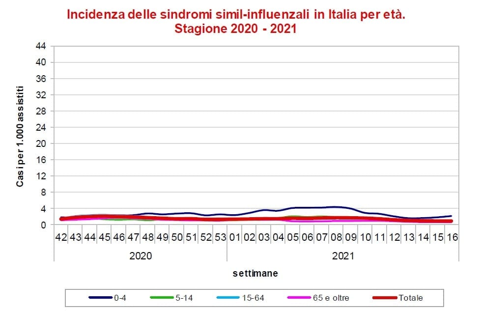 Grafico dell'incidenza delle sindromi simil-influenzali in Italia per età nella stagione 2020-2021 realizzato da Influnet. Il totale dei casi durante la stagione influenzale non ha mai raggiunto il picco e si è mantenuto al di sotto dei 4 casi per mille assistiti