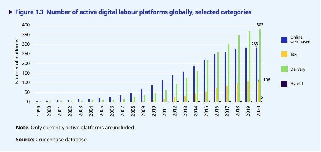 Numero di attività a livello globale delle piattaforme digitali selezionate per categoria