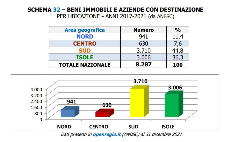 Il destino dei beni confiscati alle mafie: un nuovo corso al servizio della collettività