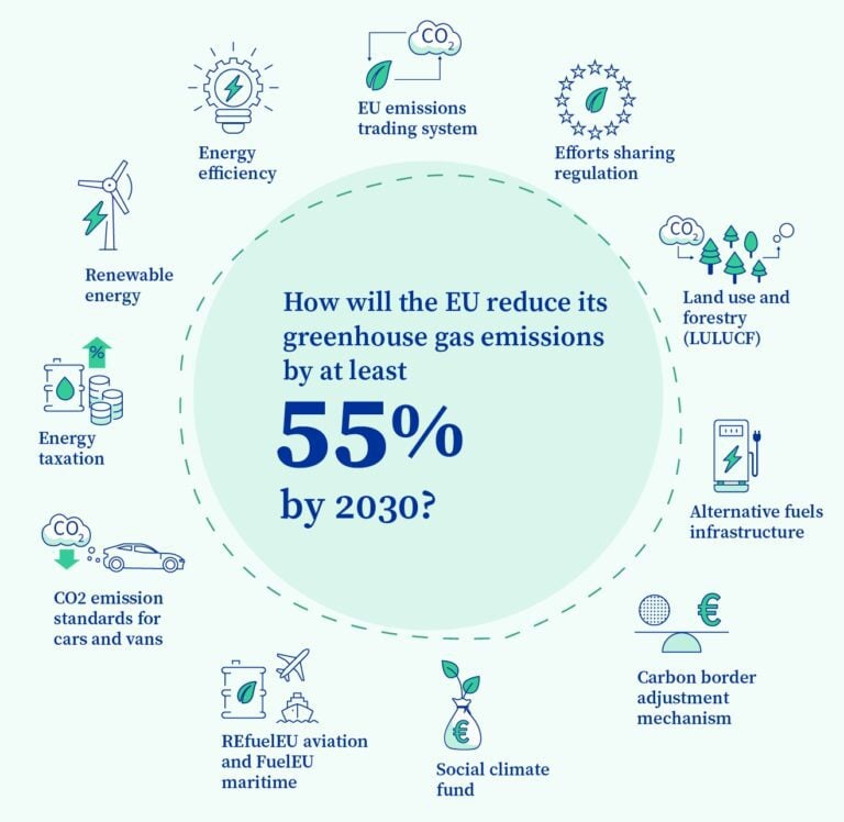 Cosa prevede il progetto europeo Fit For 55