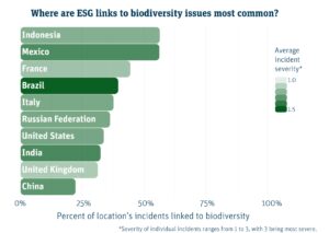 https://www.reprisk.com/news-research/reports/biodiversity-risk-by-the-numbers