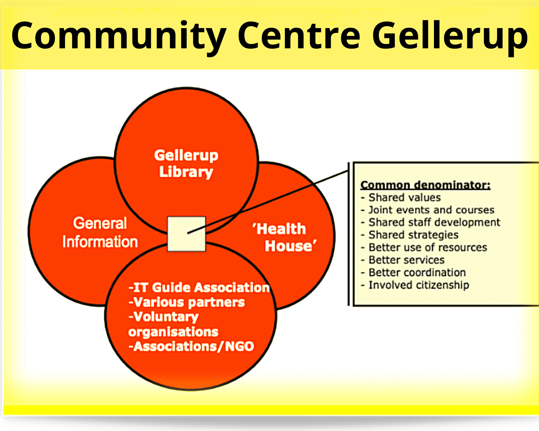 Hate speech best practices: mappa concettuale della composizione del Community Centre Gellerup