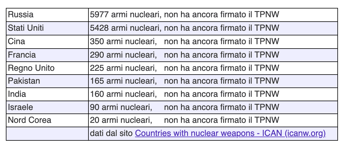 G7 Giappone grafico armi nucleari