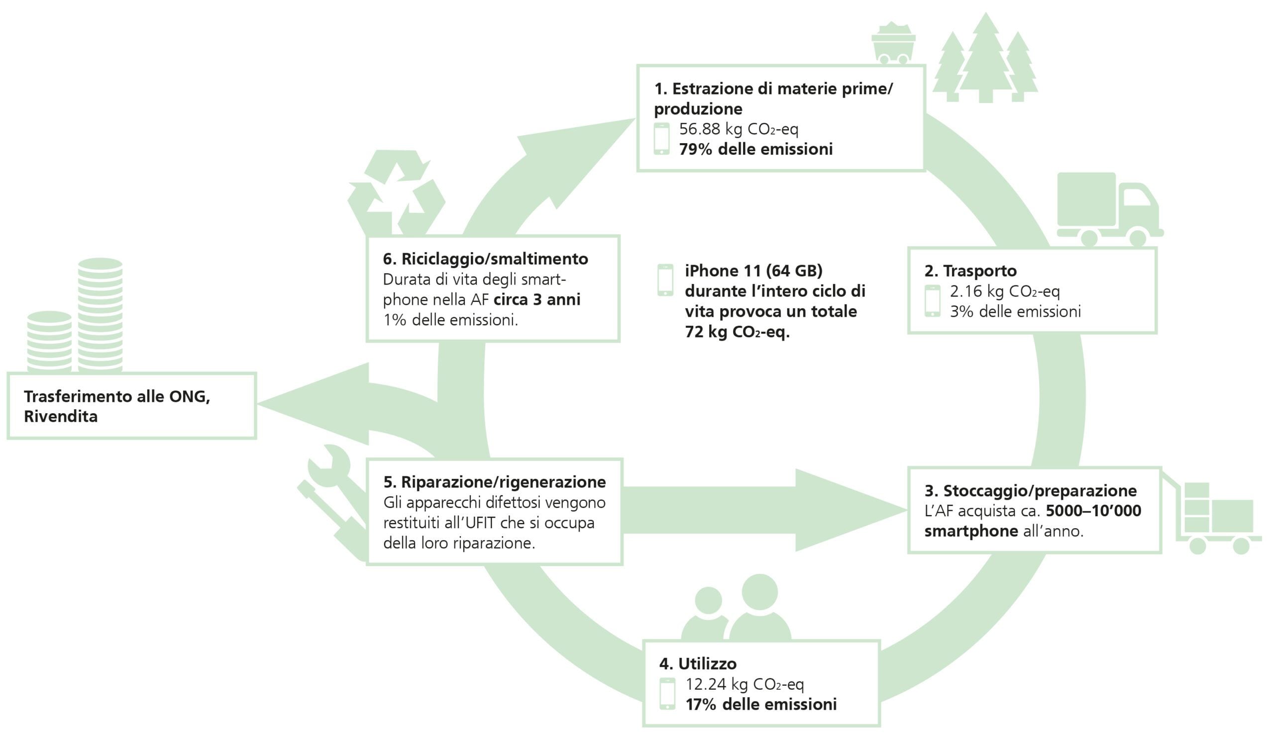 Ciclo di vita di un Iphone 11
