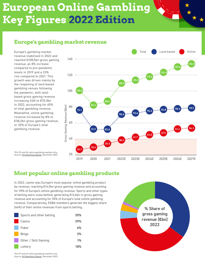 Dati sul mercato europeo del gioco. Fonte: EGBA
