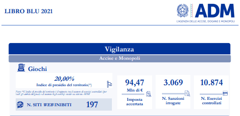Dati dell'Agenzia delle Dogane e dei Monopoli del 2021