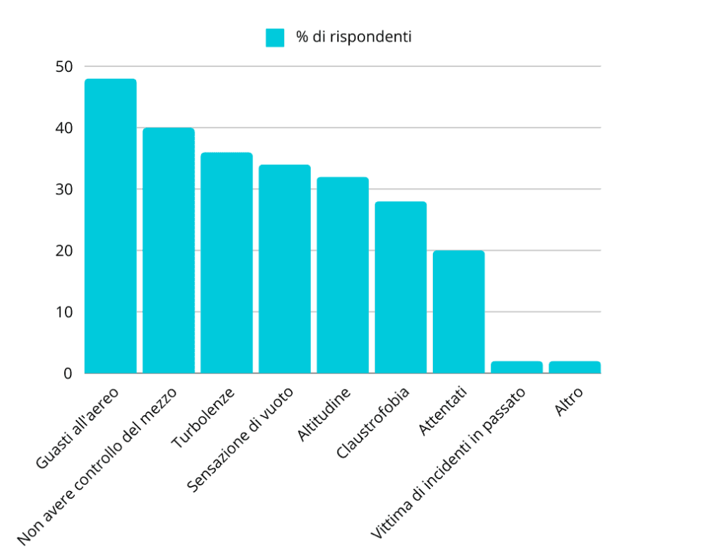 Paura di volare, statistiche di Yougov
