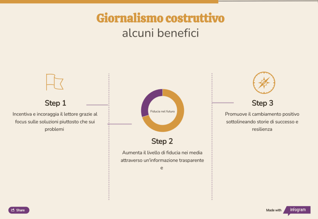 Grafico sui possibili benefici del giornalismo costruttivo: favorisce la partecipazione attiva dei lettori, aumenta il loro senso di fiducia versi i media e promuove il cambiamento grazie al focus sulle soluzioni.