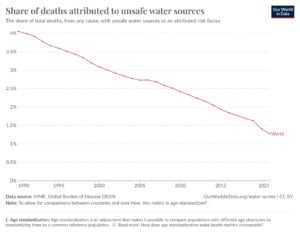 Acqua potabile. Il grafico mostra il calo di morti associato all'accesso a fonti di acqua non sicure.