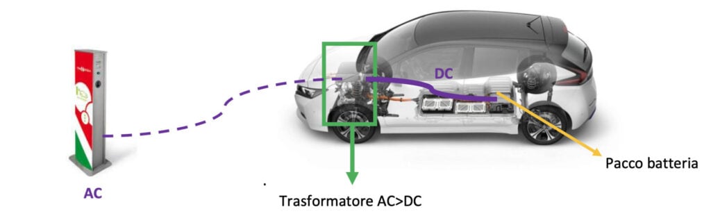Auto elettriche: 5 cose che devi assolutamente sapere. Funzionamento del sistema di ricarica di un auto elettrica. Trasformatore da corrente alternata a continua
