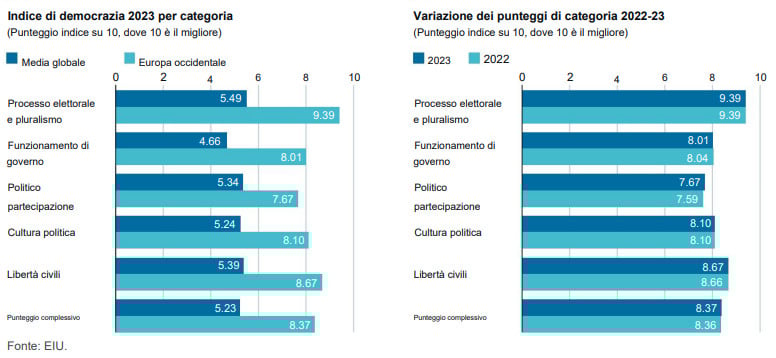 Punteggio per categoria in Europa occidentale.