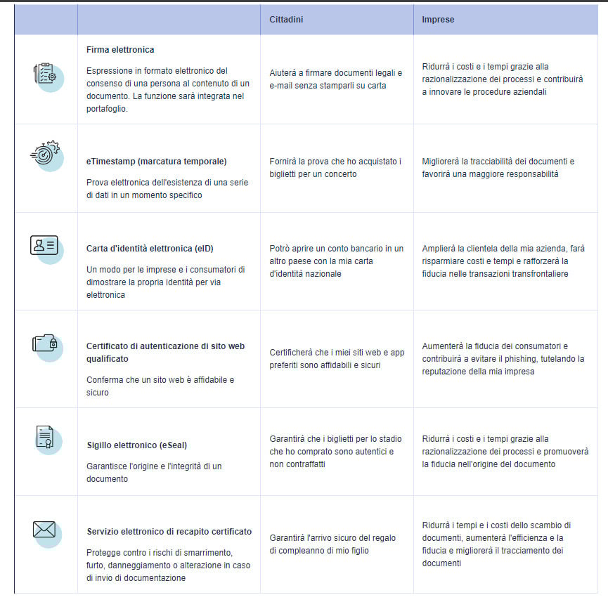Identità digitale europea: documenti e funzionalità di EU Digital Wallet