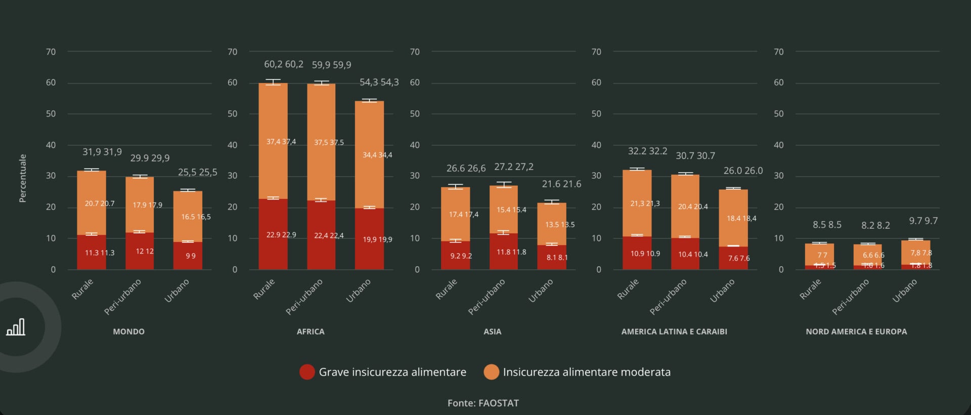 Alimentazione - Insicurezza alimentare dati geografici