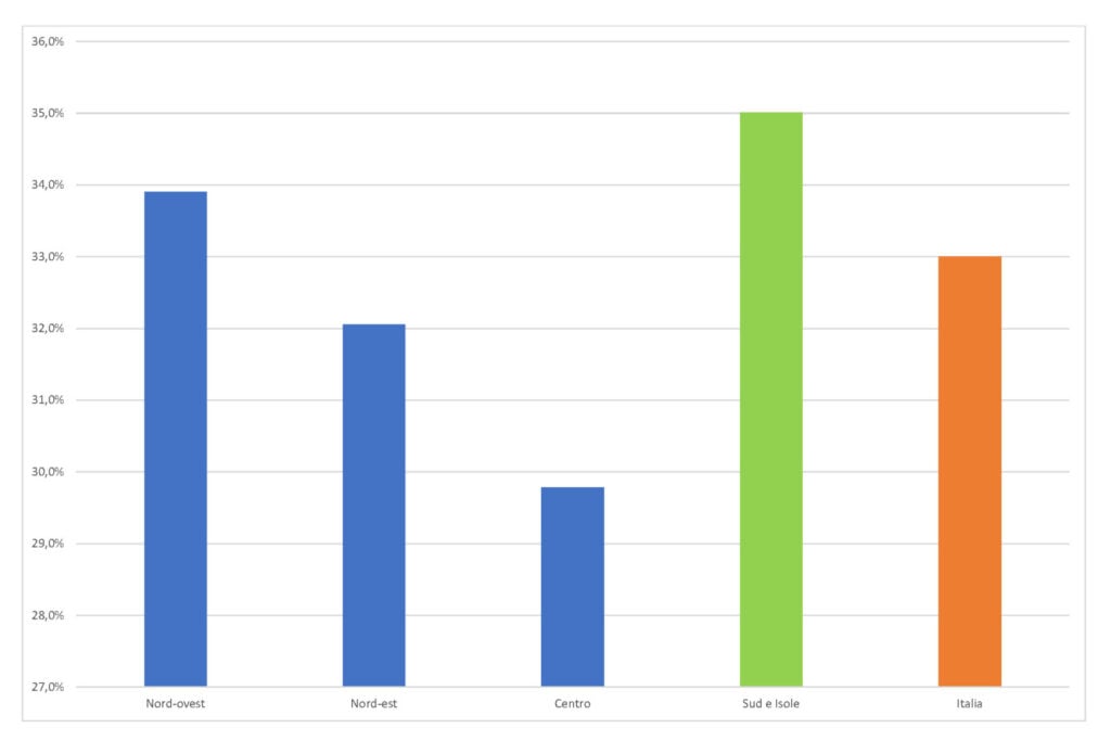 Quota di imprese che investirà in strumenti digitali per macro-ripartizione, 2025-27