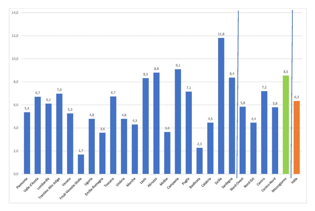 Pil (var. %, prezzi costanti)