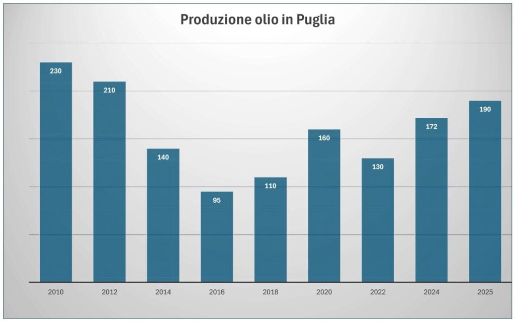 il grafico rappresenta l'andamento della produzione dell'olio in Puglia nel periodo 2010-2025